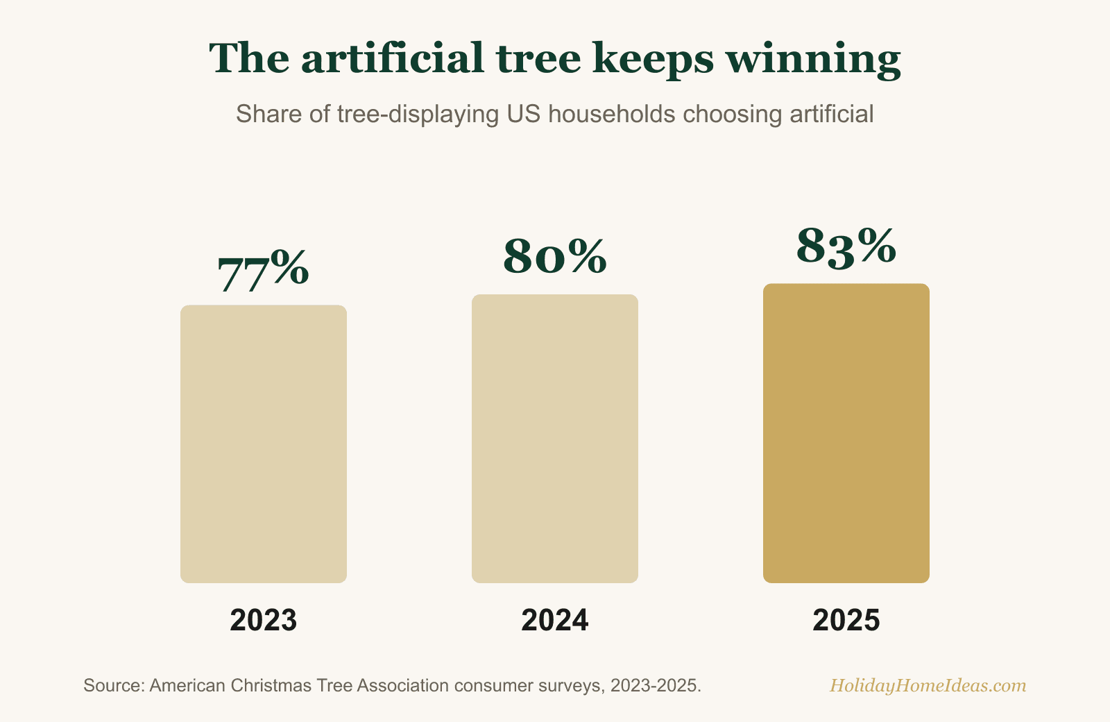 Bar chart showing the artificial share of US Christmas trees rising from 77 percent in 2023 to 80 percent in 2024 and 83 percent in 2025