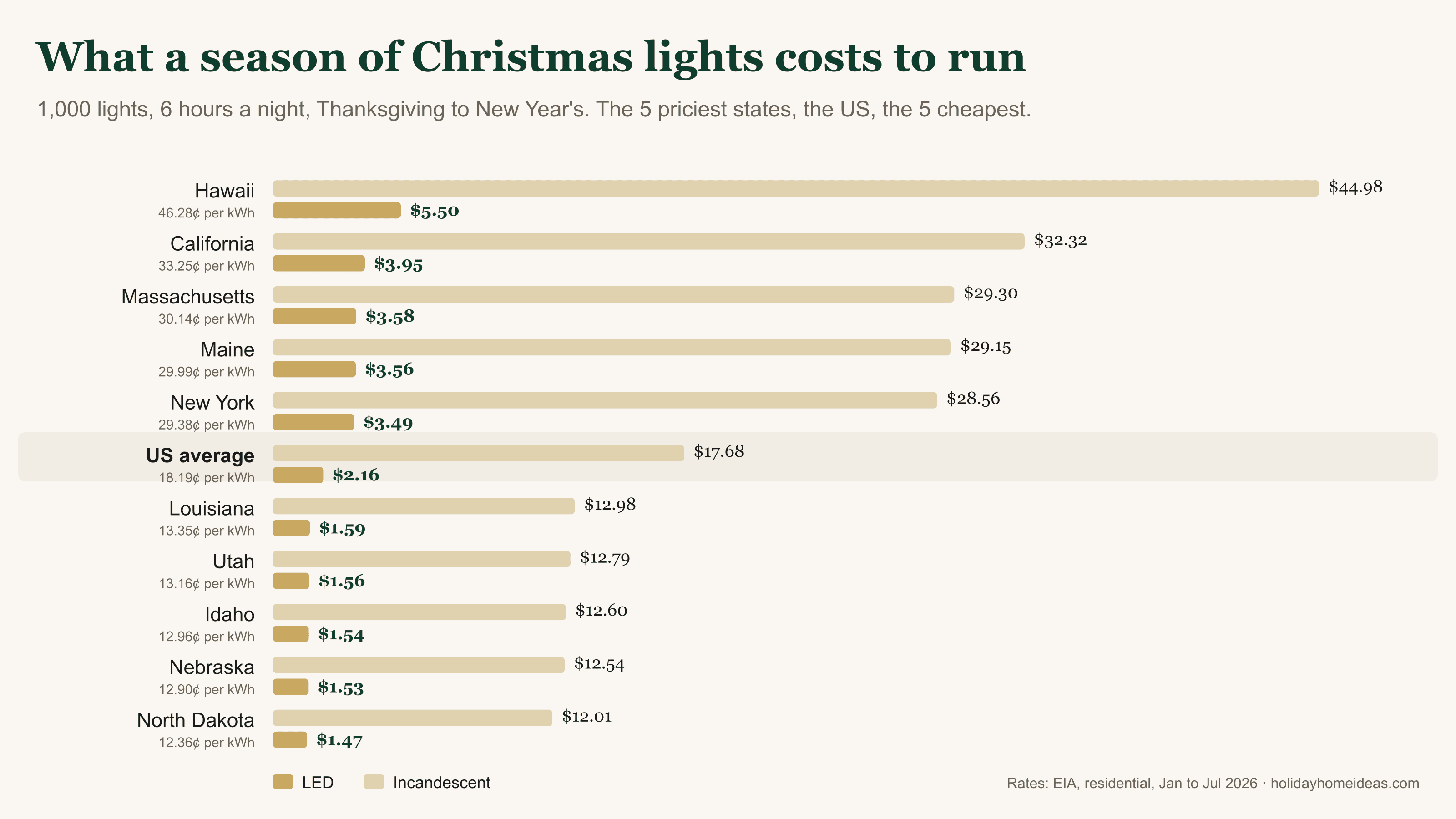 Bar chart of what 1,000 Christmas lights cost to run for a season. Hawaii is highest at $44.98 in incandescent and $5.50 in LED; the US average is $17.68 and $2.16; North Dakota is lowest at $12.01 and $1.47.