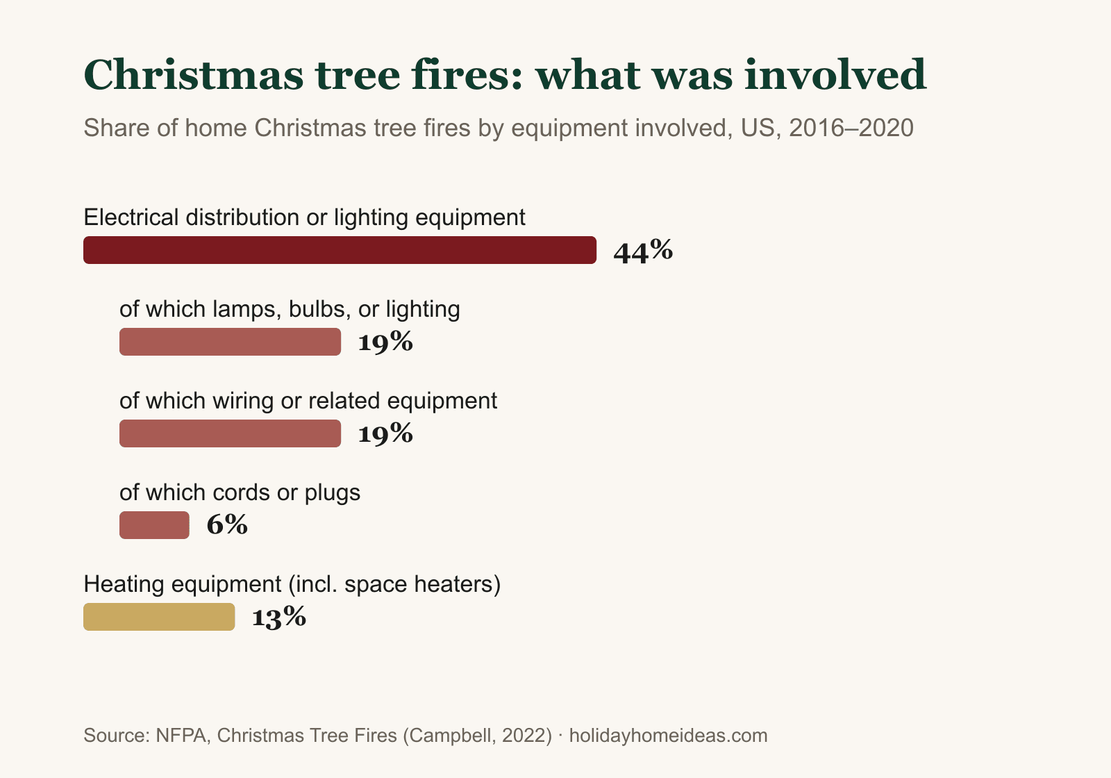Horizontal bar chart of NFPA data showing electrical distribution or lighting equipment involved in 44 percent of home Christmas tree fires, including 19 percent lamps bulbs or lighting, 19 percent wiring, 6 percent cords or plugs, plus 13 percent heating equipment