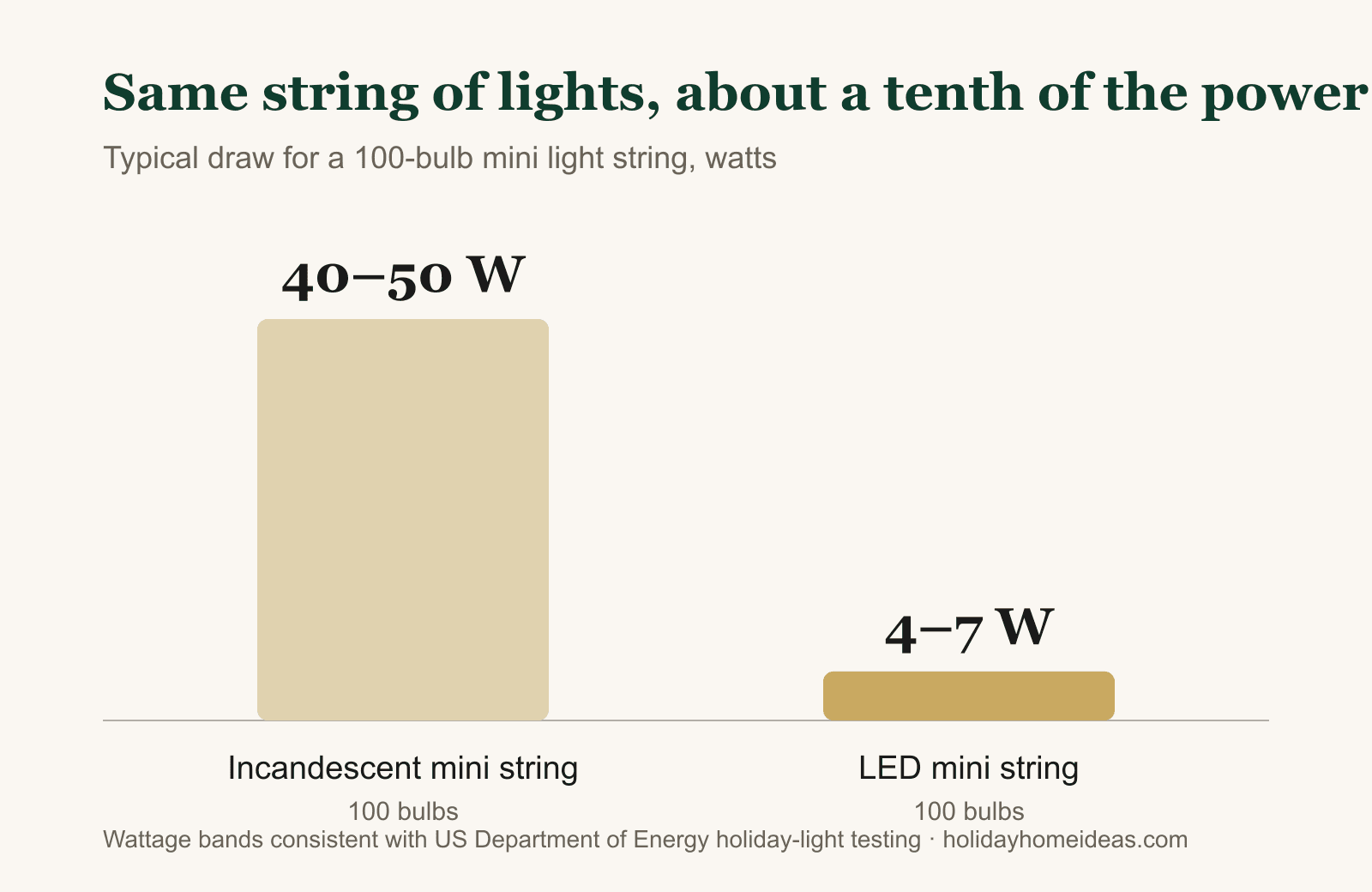 Bar chart comparing a 100-bulb incandescent mini light string at 40 to 50 watts with an equivalent LED string at 4 to 7 watts