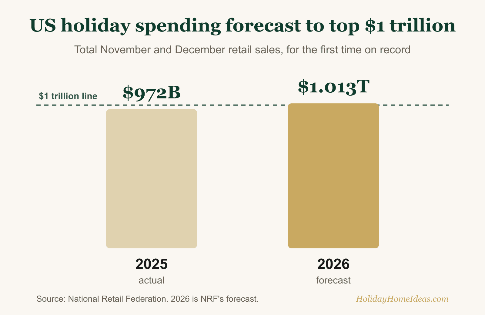 Bar chart showing US holiday retail sales rising from $972 billion in 2025 to a forecast $1.013 trillion in 2026, crossing the $1 trillion line for the first time