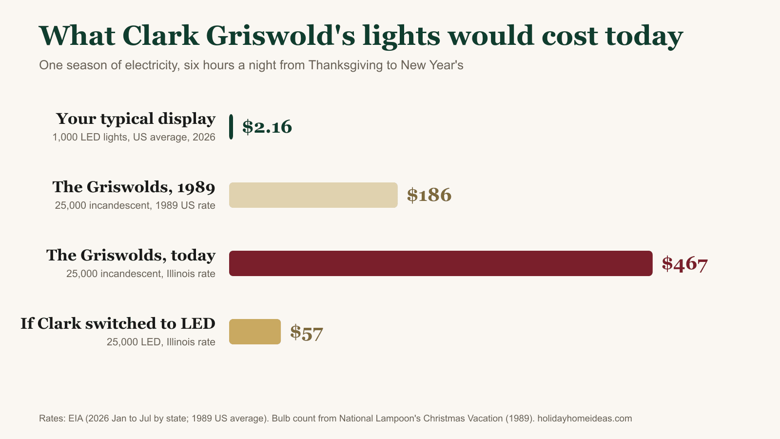 Bar chart of one season of Christmas light electricity: a typical 1,000 LED light display costs $2.16, the Griswold house's 25,000 incandescent lights cost $186 at 1989 rates and $467 at Illinois rates today, and $57 if switched to LED