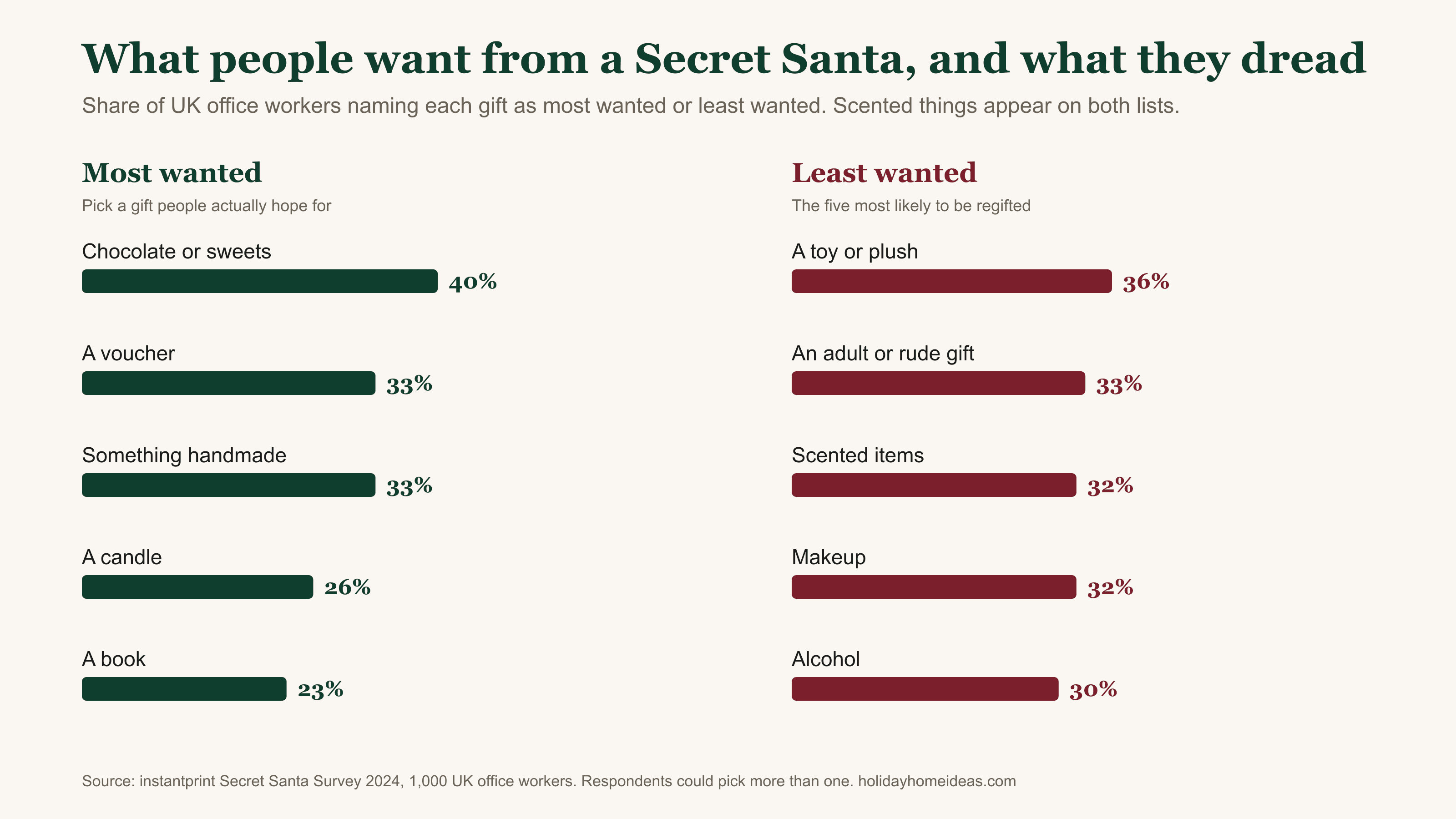 Two bar charts of UK office workers' most wanted Secret Santa gifts (chocolate 40%, a voucher 33%, something handmade 33%, a candle 26%, a book 23%) and least wanted (a toy or plush 36%, an adult or rude gift 33%, scented items 32%, makeup 32%, alcohol 30%)